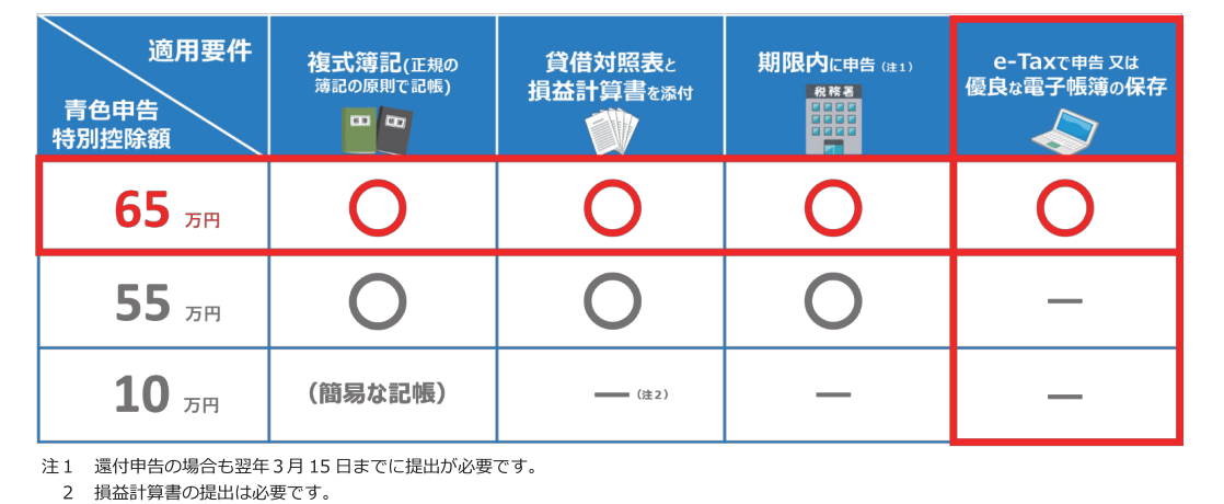 青色申告特別控除