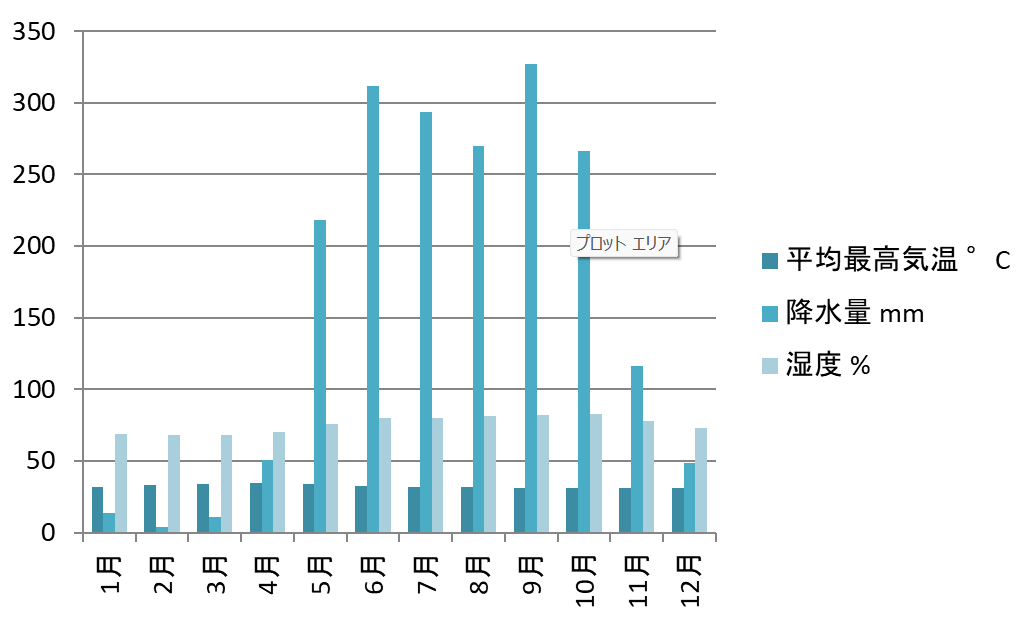 climateofHochiminh